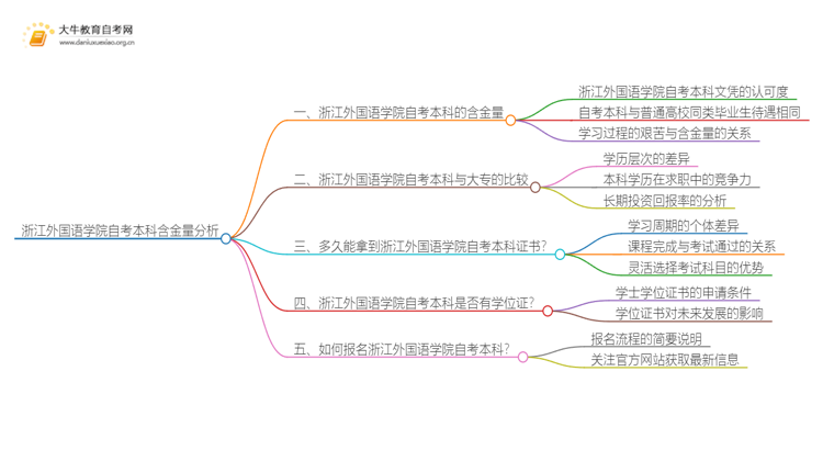 浙江外国语学院自考本科含金量高不高？还不如大专吗？思维导图