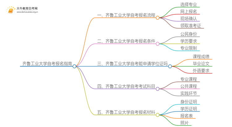 齐鲁工业大学自考怎么报名 考哪些内容思维导图