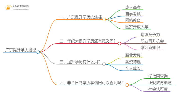 广东提升学历有哪几种途径？在哪报名呢思维导图