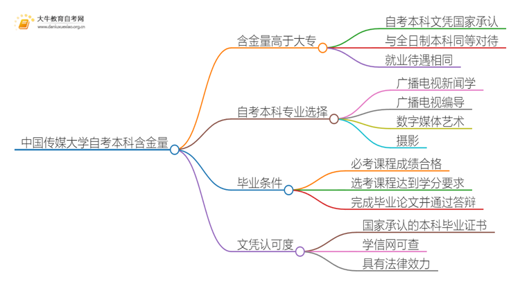 中国传媒大学自考本科含金量高不高？还不如大专吗？思维导图