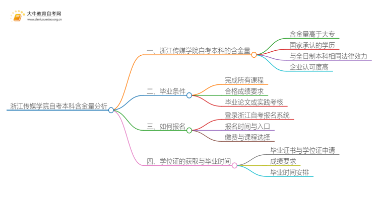 浙江传媒学院自考本科含金量高不高？还不如大专吗？思维导图