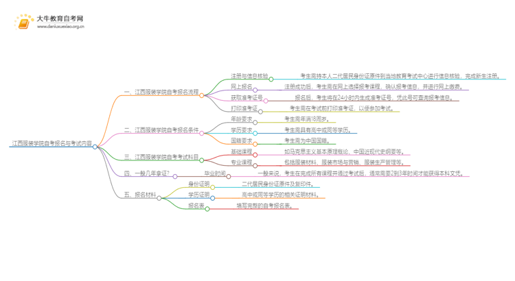 江西服装学院自考怎么报名 考哪些内容思维导图