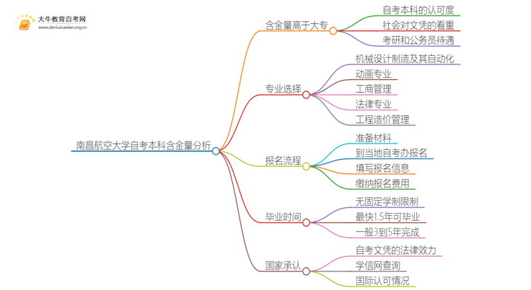 南昌航空大学自考本科含金量高不高？还不如大专吗？思维导图