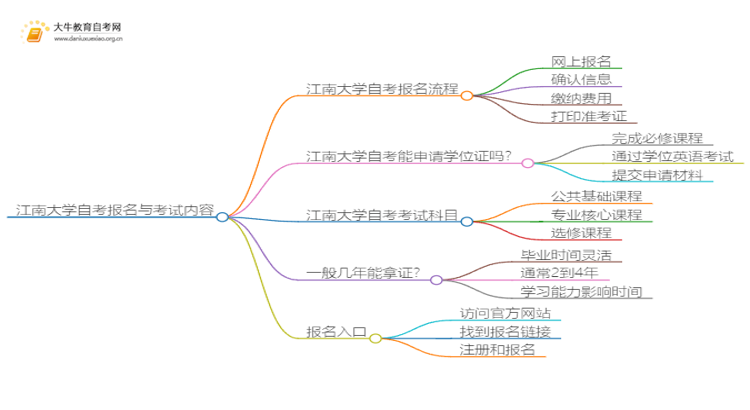 江南大学自考怎么报名 考哪些内容思维导图