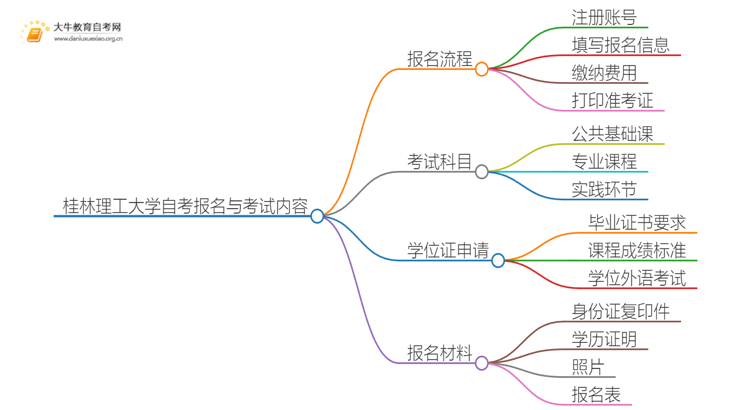 桂林理工大学自考怎么报名 考哪些内容思维导图