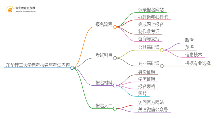 东华理工大学自考怎么报名 考哪些内容思维导图