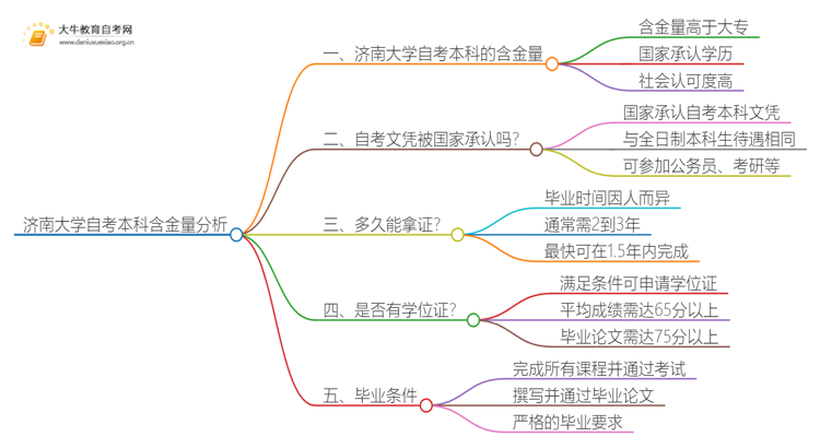 济南大学自考本科含金量高不高？还不如大专吗？思维导图