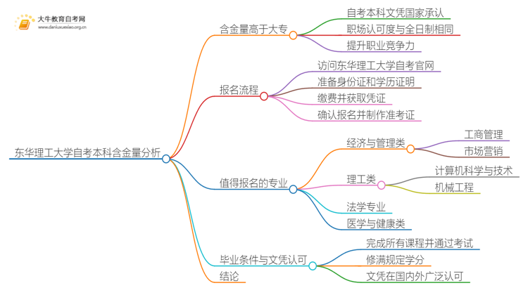 东华理工大学自考本科含金量高不高？还不如大专吗？思维导图