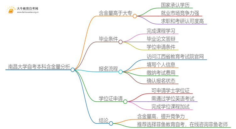 南昌大学自考本科含金量高不高？还不如大专吗？思维导图