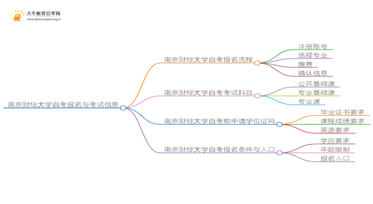 南京财经大学自考怎么报名 考哪些内容思维导图