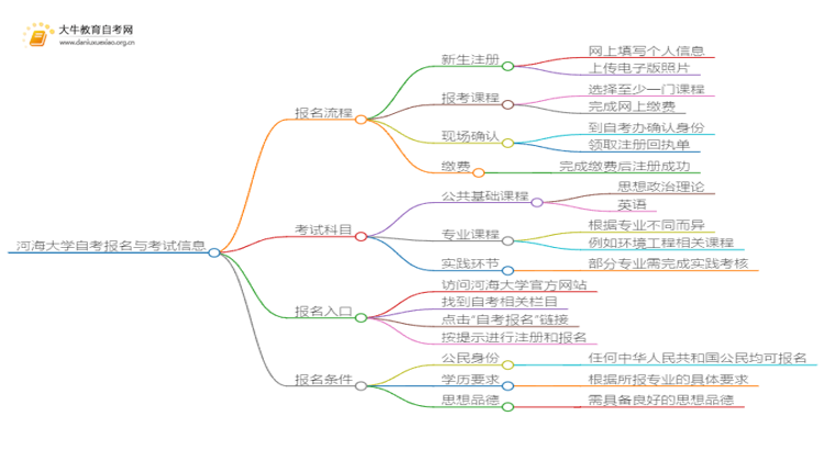 河海大学自考怎么报名 考哪些内容思维导图