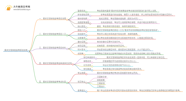 重庆文理学院自考怎么报名 考哪些内容思维导图