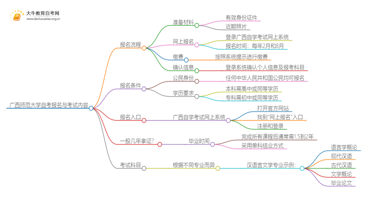 广西师范大学自考怎么报名 考哪些内容思维导图