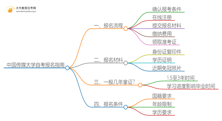 中国传媒大学自考怎么报名 考哪些内容思维导图