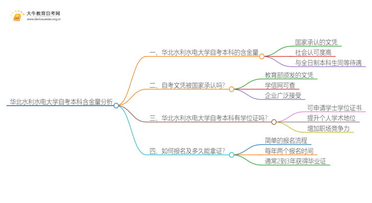 华北水利水电大学自考本科含金量高不高？还不如大专吗？思维导图