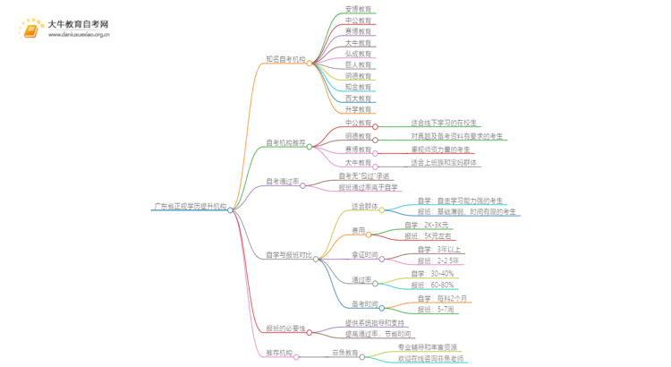 广东省批准的正规学历提升机构 哪一个实力最强？思维导图