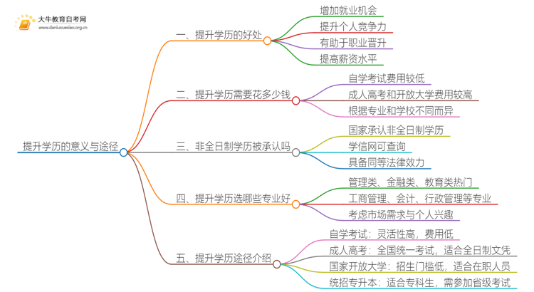 现在提升学历有意义吗？有哪些推荐呢？思维导图