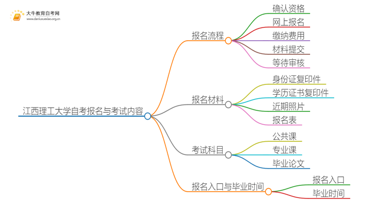 江西理工大学自考怎么报名 考哪些内容思维导图