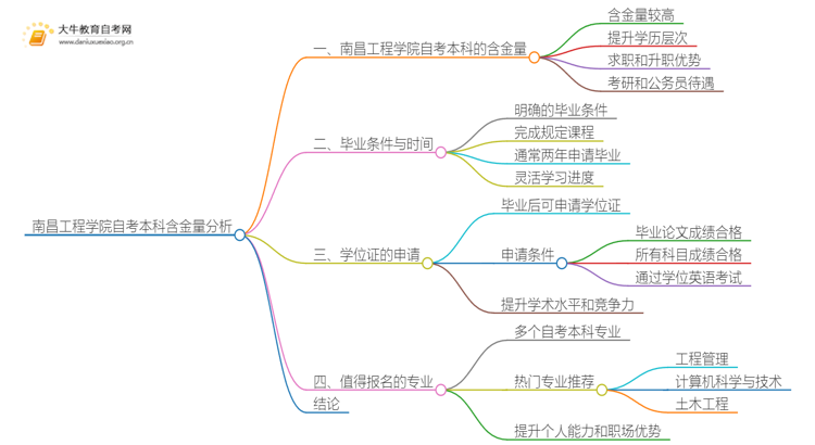 南昌工程学院自考本科含金量高不高？还不如大专吗？思维导图