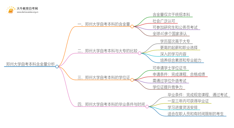 郑州大学自考本科含金量高不高？还不如大专吗？思维导图