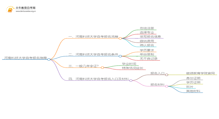 河南科技大学自考怎么报名 考哪些内容思维导图