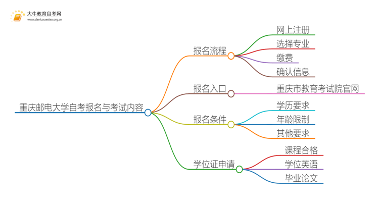 重庆邮电大学自考怎么报名 考哪些内容思维导图