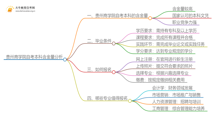 贵州商学院自考本科含金量高不高？还不如大专吗？思维导图