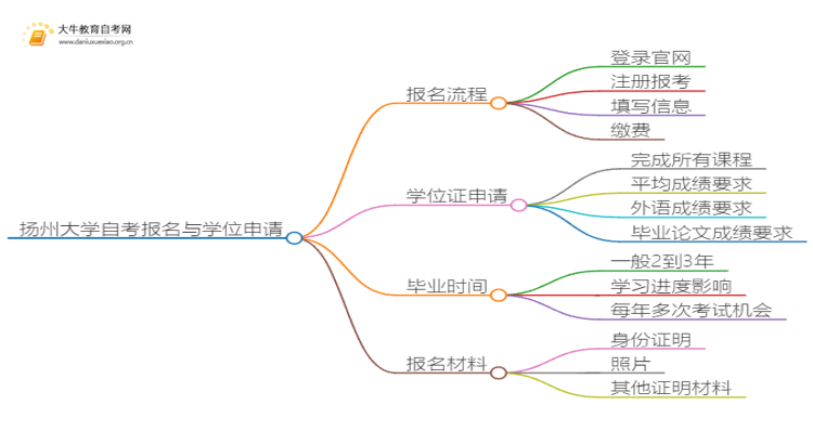 扬州大学自考怎么报名 考哪些内容思维导图