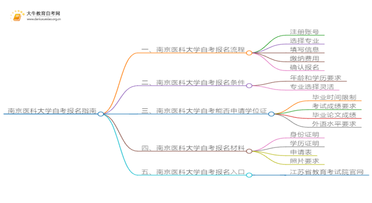 南京医科大学自考怎么报名 考哪些内容思维导图