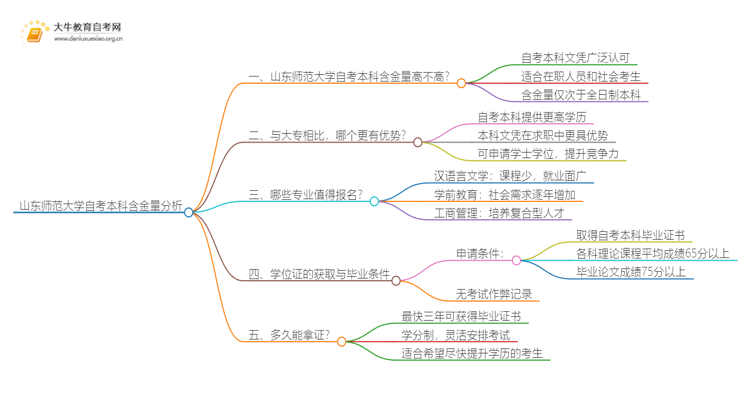 山东师范大学自考本科含金量高不高？还不如大专吗？思维导图