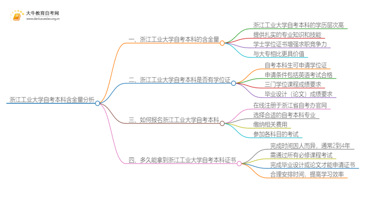 浙江工业大学自考本科含金量高不高？还不如大专吗？思维导图