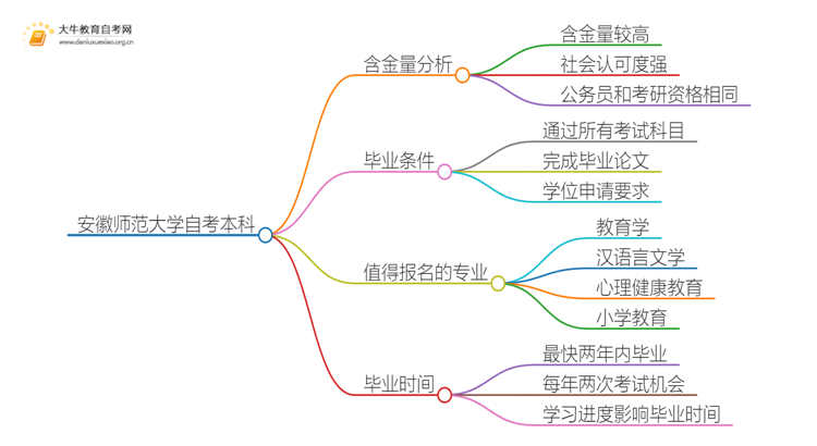 安徽师范大学自考本科含金量高不高？还不如大专吗？思维导图