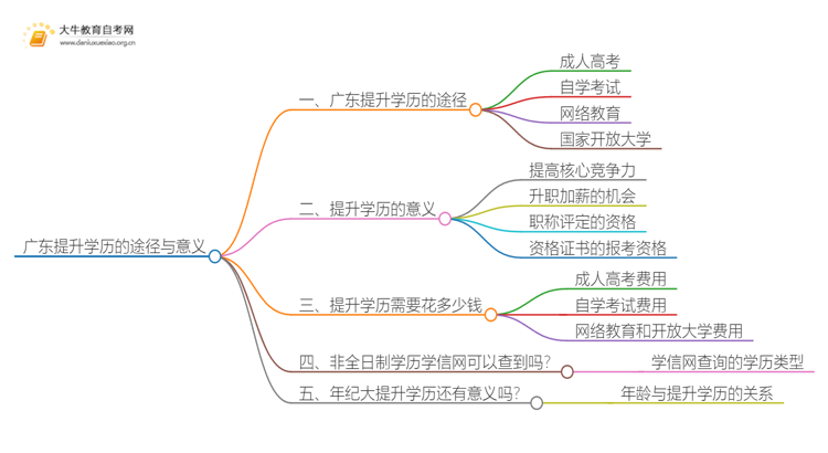 广东提升学历有什么渠道？可信吗？思维导图