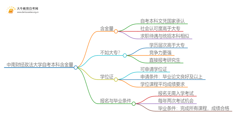 中南财经政法大学自考本科含金量高不高？还不如大专吗？思维导图