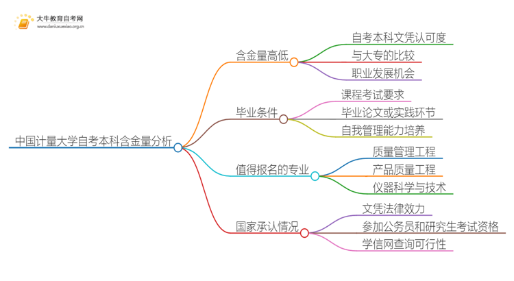 中国计量大学自考本科含金量高不高？还不如大专吗？思维导图