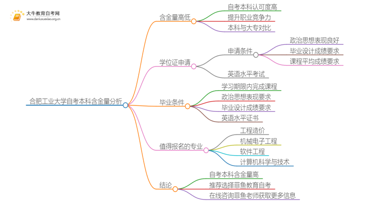 合肥工业大学自考本科含金量高不高？还不如大专吗？思维导图