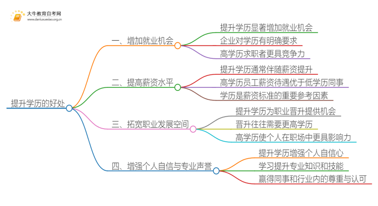 提升学历的4大好处？分别是啥？思维导图