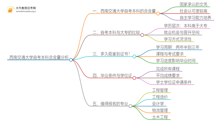 西南交通大学自考本科含金量高不高？还不如大专吗？思维导图