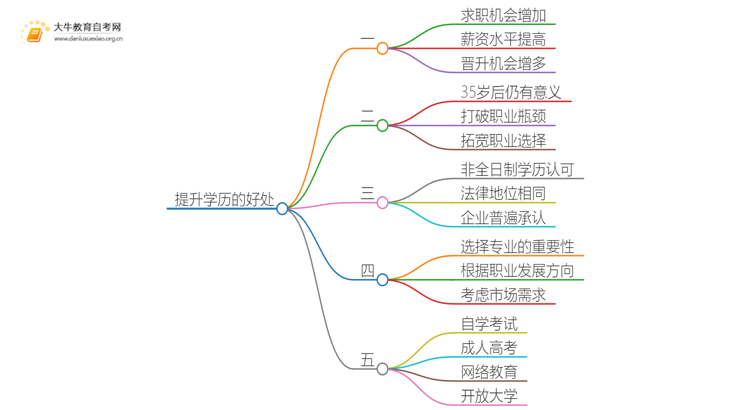 提升学历到底有没有用？看完你就明白了!思维导图