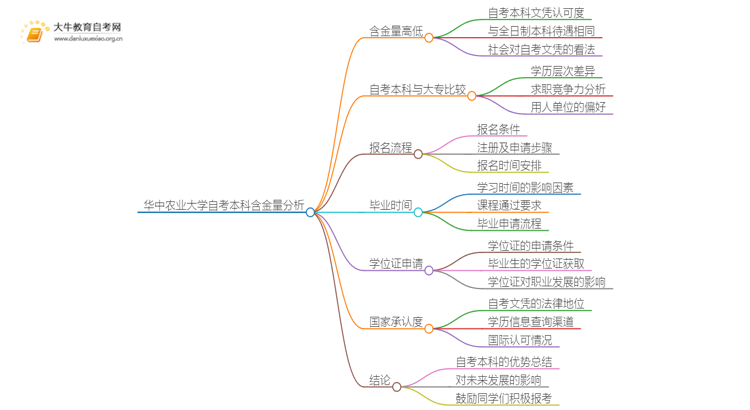 华中农业大学自考本科含金量高不高？还不如大专吗？思维导图