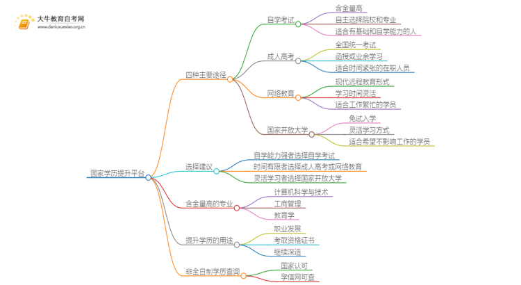 国家学历提升平台有哪些？有以下4种？思维导图