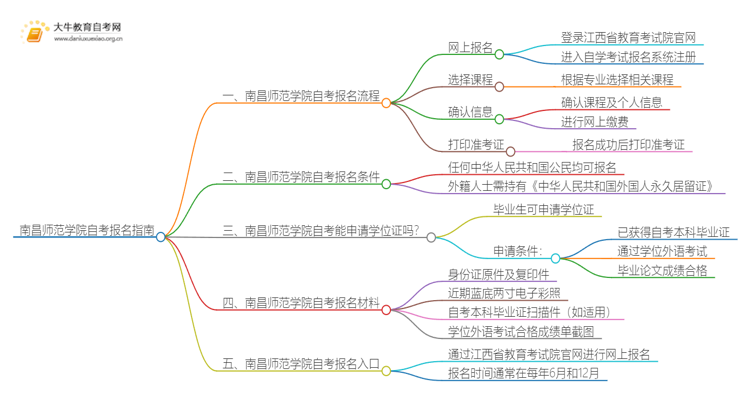 南昌师范学院自考怎么报名 考哪些内容思维导图