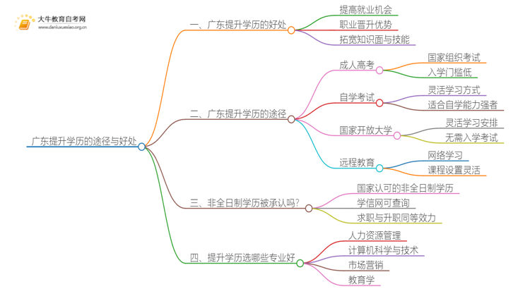 在广东提升学历有用吗？有哪些渠道思维导图