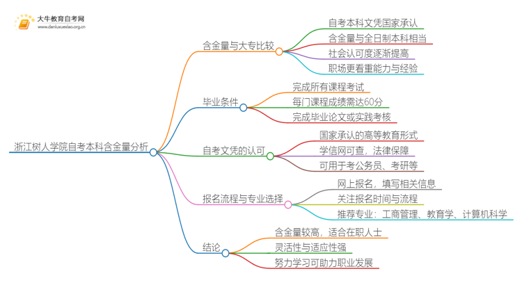 浙江树人学院自考本科含金量高不高？还不如大专吗？思维导图