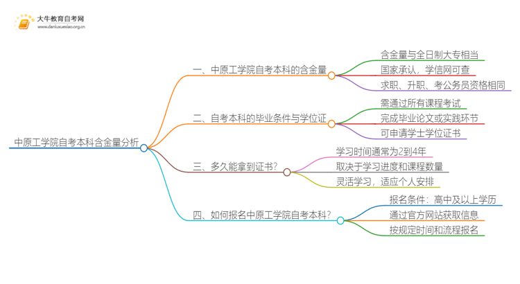 中原工学院自考本科含金量高不高？还不如大专吗？思维导图