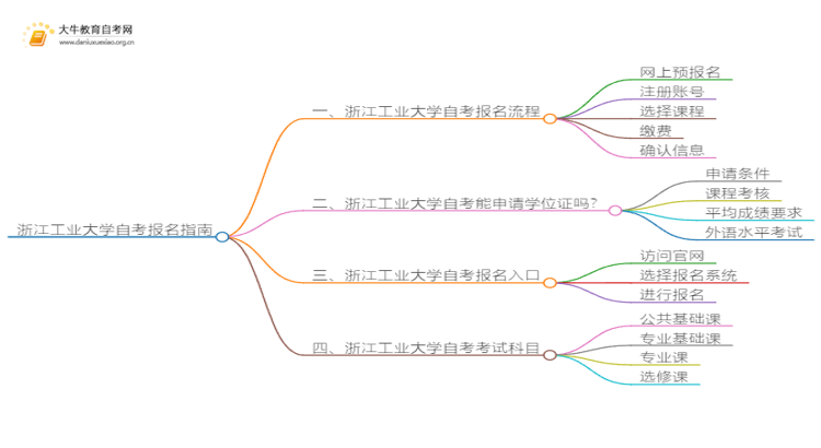 浙江工业大学自考怎么报名 考哪些内容思维导图