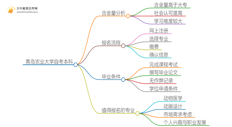 青岛农业大学自考本科含金量高不高？还不如大专吗？思维导图