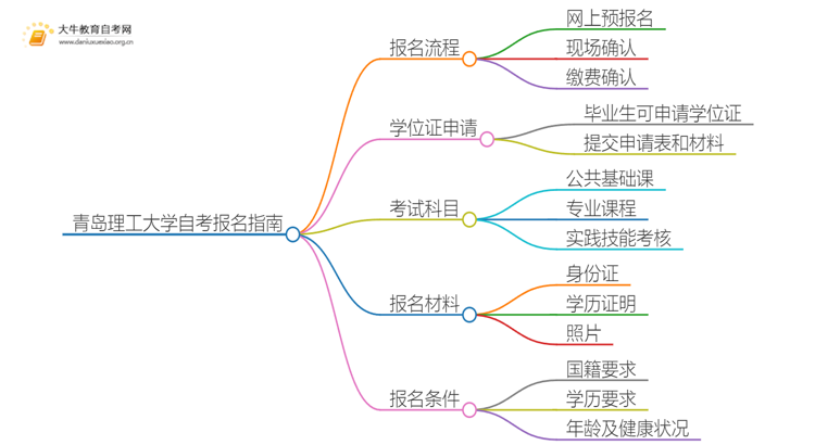 青岛理工大学自考怎么报名 考哪些内容思维导图