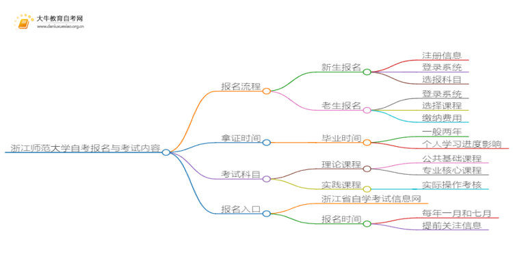 浙江师范大学自考怎么报名 考哪些内容思维导图