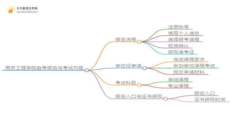 南京工程学院自考怎么报名 考哪些内容思维导图